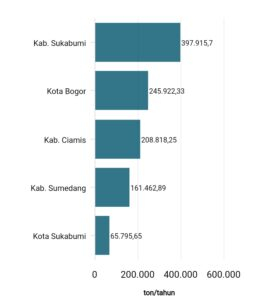 Data Kabupaten/Kota Penghasil Sampah Terbanyak di Jawa Barat (2021) Kementrian Lingkungan Hidup