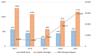 Trend Penindakan Kasus Korupsi Indonesia 2017-2021 (ICW)