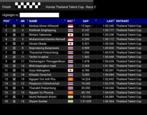 Decksa Raih Podium pertama di 2 Race dalam kejuaraan Honda Thailand Talent Cup seri 4